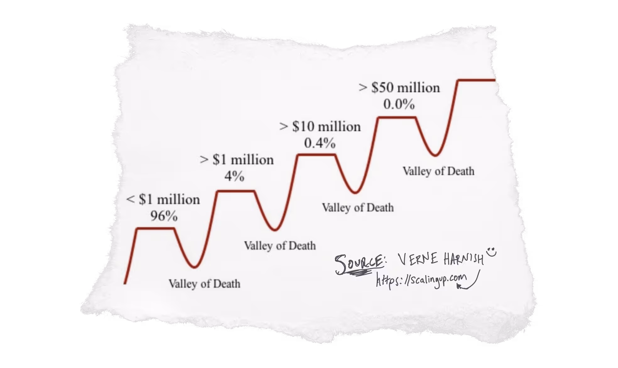Chart showing the percentage of companies reaching funding milestones with valleys of death at less than $1 million (96%), over $1 million (4%), over $10 million (0.4%), and over $50 million (0%).
