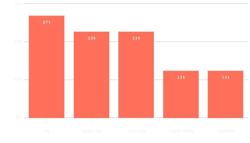 Which best describes the total capital raised at your company?