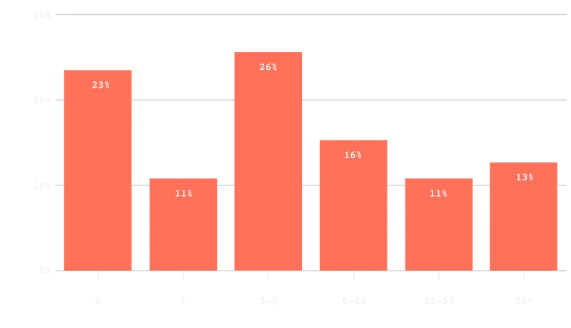 In addition to you, how many full-time or contract employees currently work in marketing?