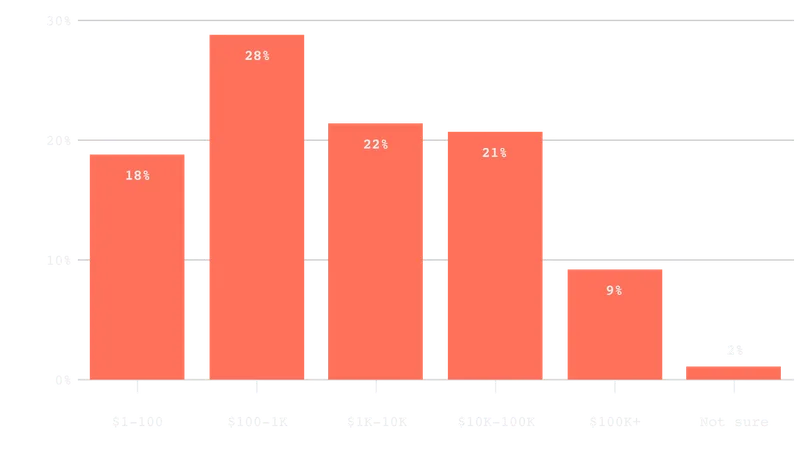 Which best describes your monthly Average Revenue Per Customer?