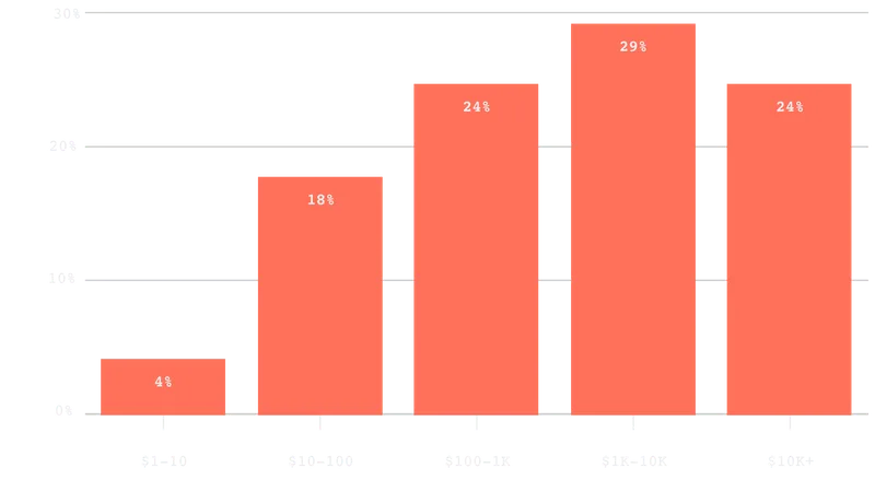 Which best describes the pricing plan for your highest-cost pricing tier on a monthly basis?