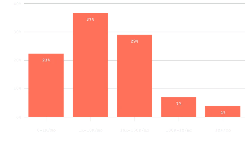 Which best describes your average website traffic of unique visitors over the past 3 months?
