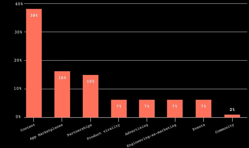 Which channel do you believe has the biggest impact on growing revenue?