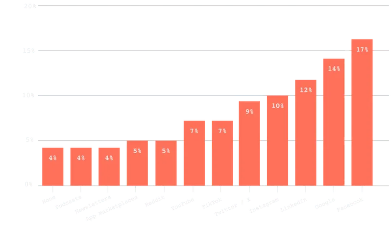 Which channels have your company advertised on in the last 12 months?