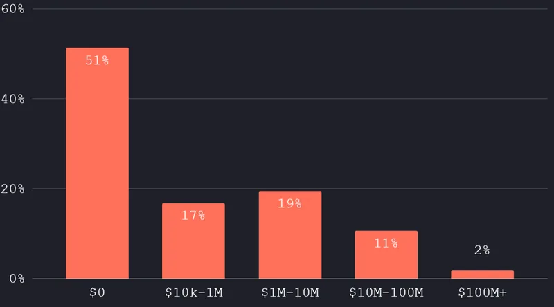 Which best describes the total capital raised at your company?