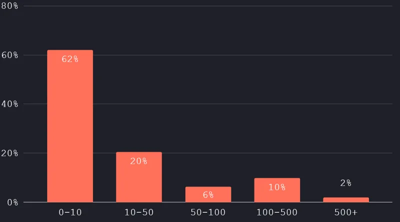 Which best describes the total employee count at your company?