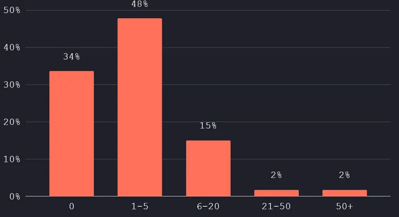 In addition to you, how many full-time or contract employees currently work in marketing?
