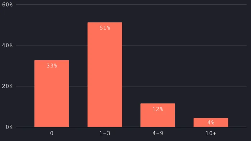 How many contractors or freelancers do you work with?