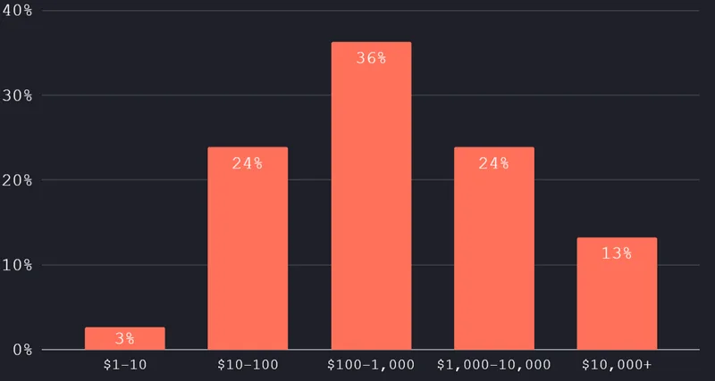 Which best describes the pricing plan for your lowest-cost pricing tier on a monthly basis?