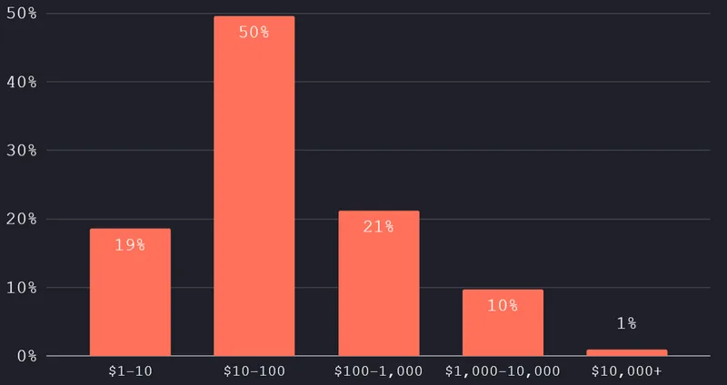 Which best describes the pricing plan for your highest-cost pricing tier on a monthly basis?