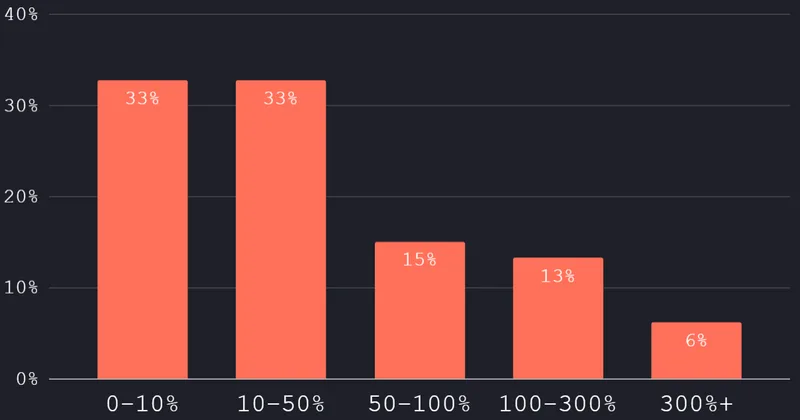 Which best describes your average year over year growth rate over the past 12 months?