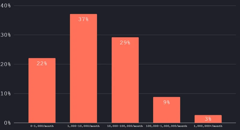 Which best describes your average website traffic of unique visitors over the past 3 months?