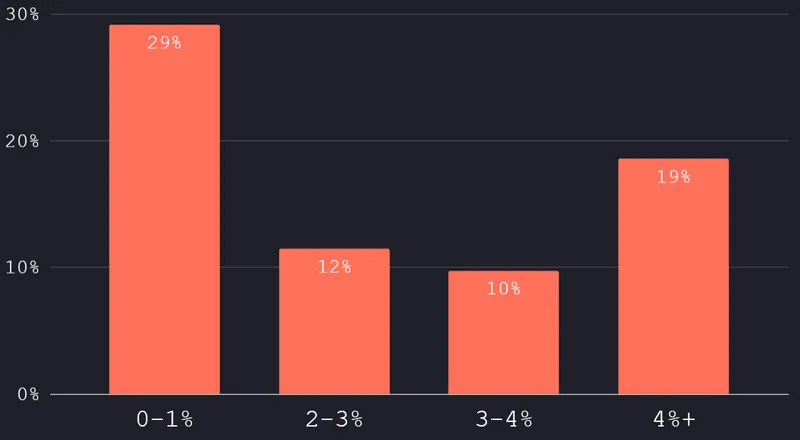 Which best describes your visitor to lead rate?