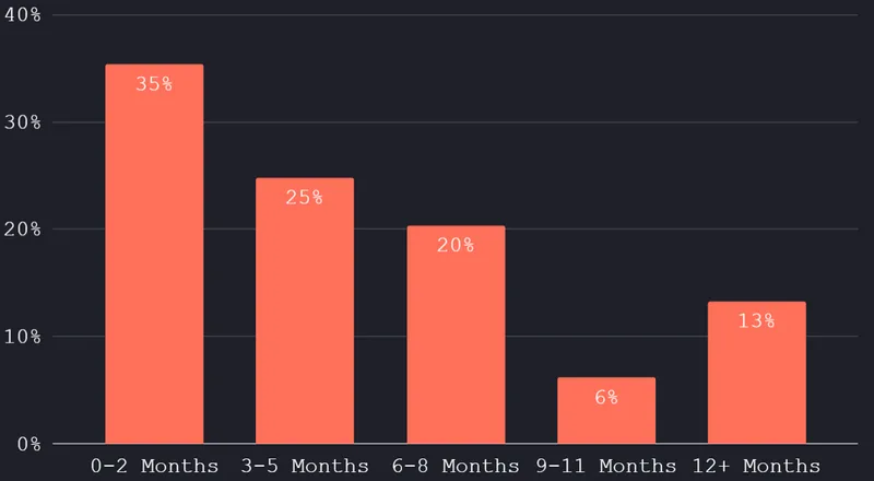 Which best describes your total blended payback period?