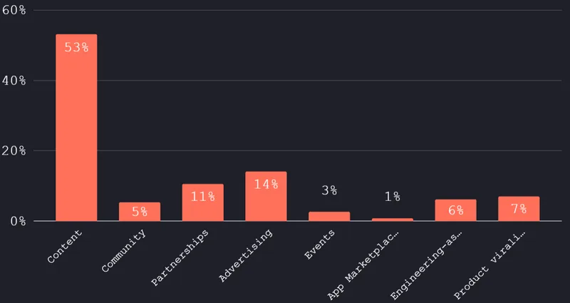 Which channel do you believe has the biggest impact on growing revenue?