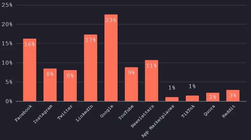 Which channels have your company advertised on in the last 12 months?
