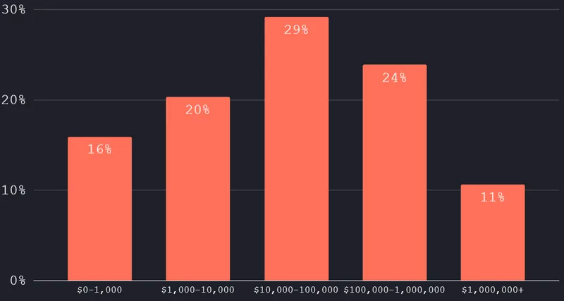 Which best describes how much money you have invested in marketing in the last 12 months, including salaries?